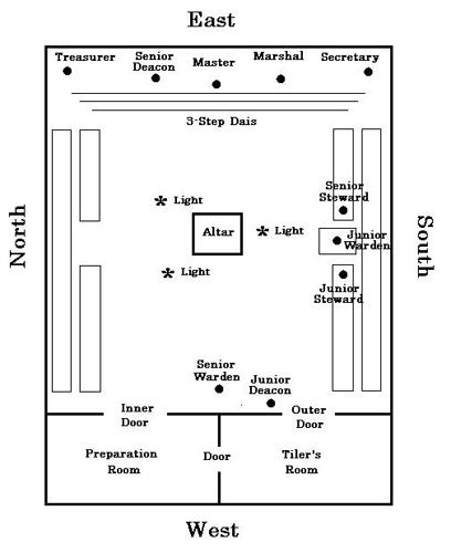 Plan intérieur du temple maçonnique